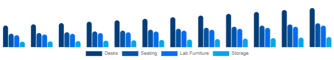 India K-12 Furniture Market Product 2025-2033