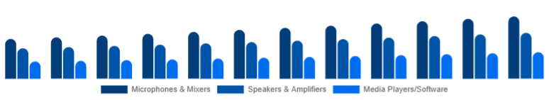 India Karaoke System Market Component 2025-2033