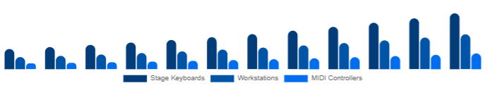 India Keyboard Synthesizers Market Form Factor 2025-2033