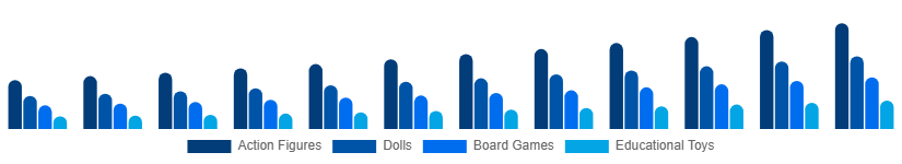 India Kids Toys Market Product Type 2025-2033