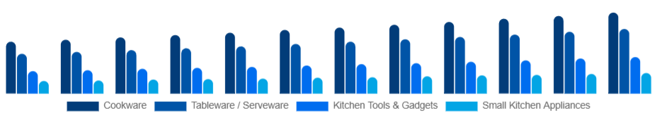 India Kitchenware Market Product Type 2025-2033