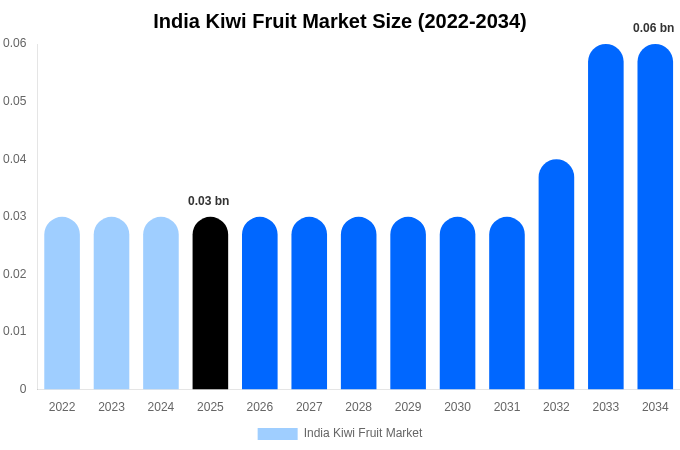 インド キウイフルーツ市場 市場規模・シェア・トレンドレポート 2034年まで