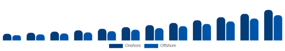 India Knowledge Process Outsourcing Market Delivery Model 2025-2033