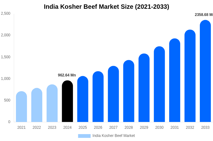 インドのコーシャビーフ市場規模、シェアレポート（2033年まで）