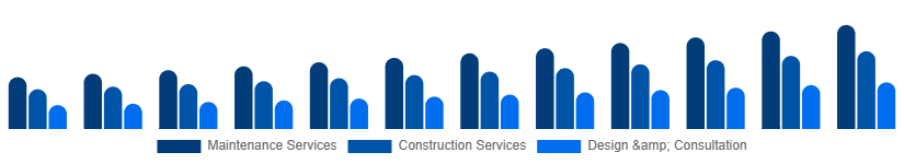 India Landscaping Services Market Type 2025-2033