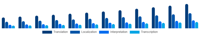 India Language Services Market Service Type 2025-2033