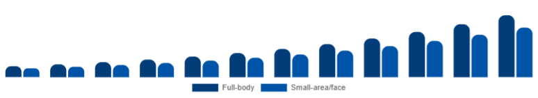 India Laser Hair Removal Device Market Application 2025-2033