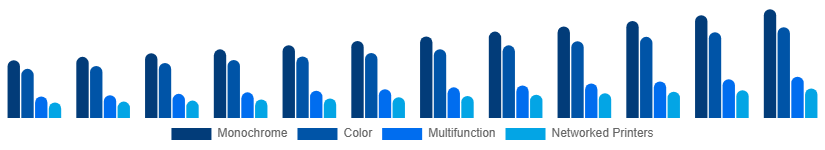 India Laser Printing Market Printer Type 2025-2033