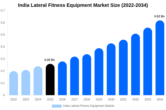 India Lateral Fitness Equipment Market Size, Share & Growth Analysis By [2034]