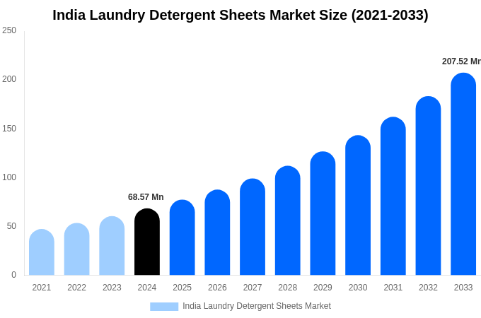 India Laundry Detergent Sheets Market Size, Share Report By 2033