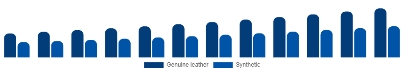 India Leather Goods Market Material 2025-2033
