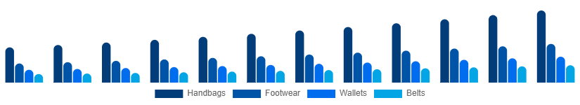 India Leather Goods Market Product 2025-2033