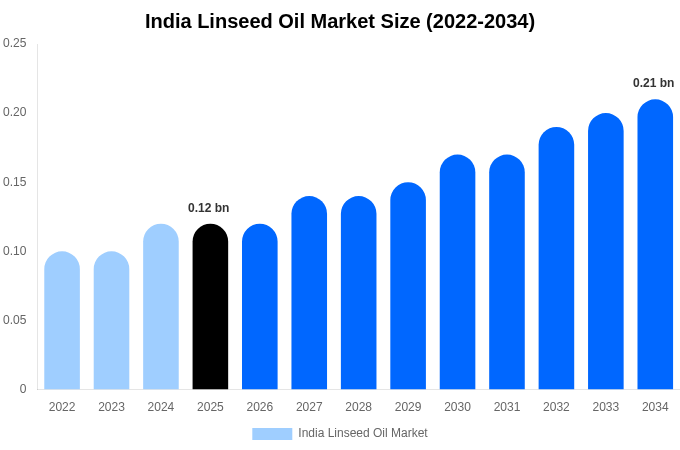 India Linseed Oil Market Size Report By 2034