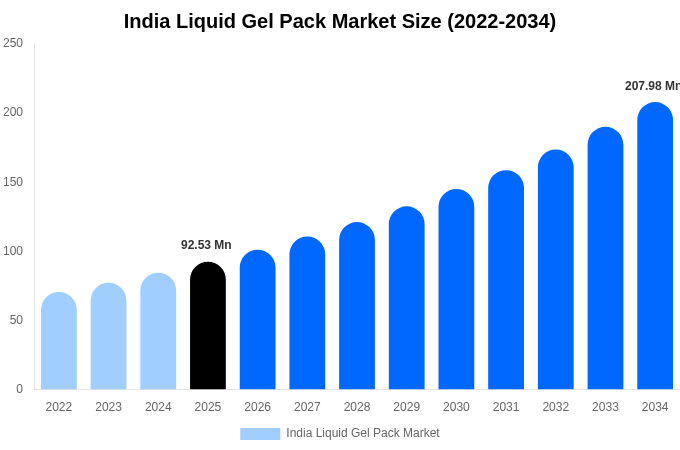 インド 液体ジェルパック市場 市場規模・トレンド・予測分析 (2026年-2034年)