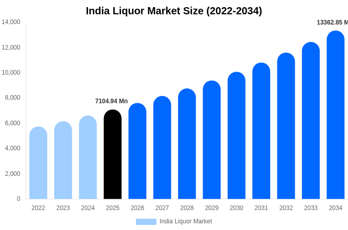 India Liquor Market Size, Share Report By 2034