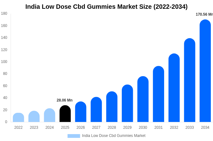 India Low Dose Cbd Gummies Market Size Report By 2034