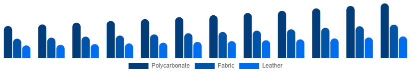 India Luggage and Bags Market Material 2025-2033