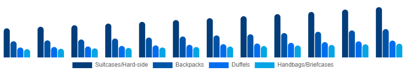 India Luggage and Bags Market Product Category 2025-2033