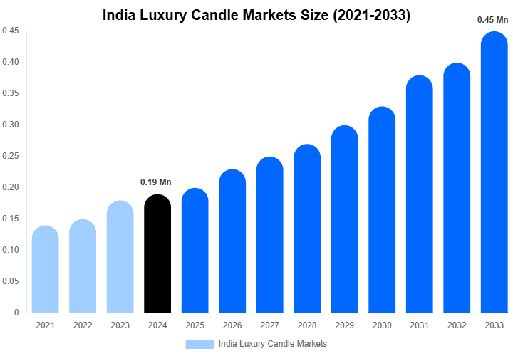 India Luxury Candle Markets Size, Share And Growth Report By 2033