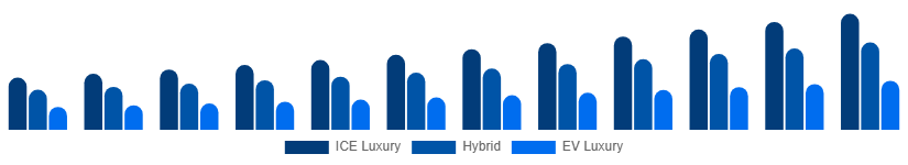 India Luxury Car Market Propulsion 2025-2033