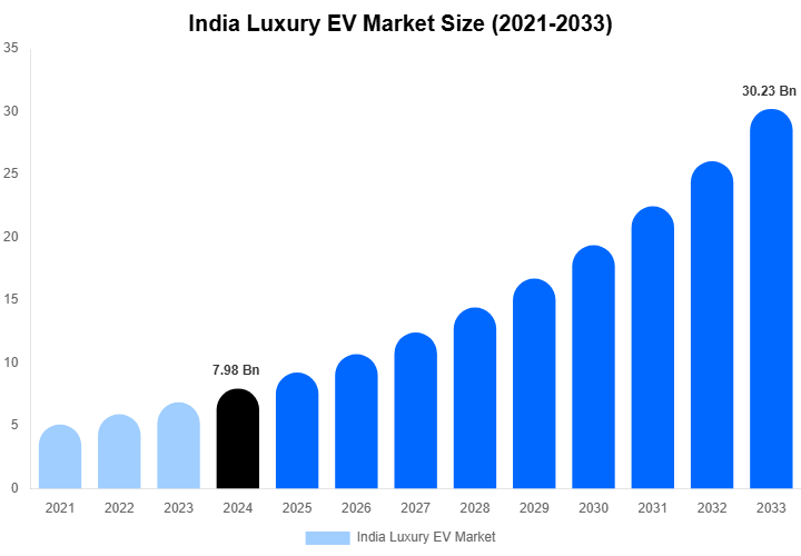 India Luxury EV Market Size, Share & Growth Report By [2033]