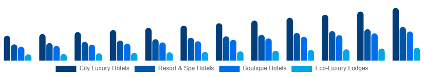 India Luxury Hotel Market Hotel Type 2025-2033