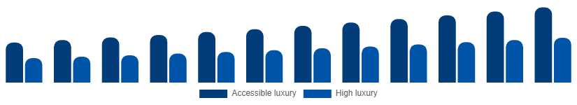 India Luxury Leather Goods Market Price tier 2025-2033