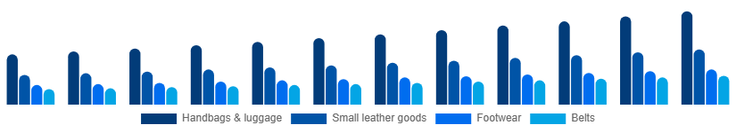 India Luxury Leather Goods Market Product 2025-2033