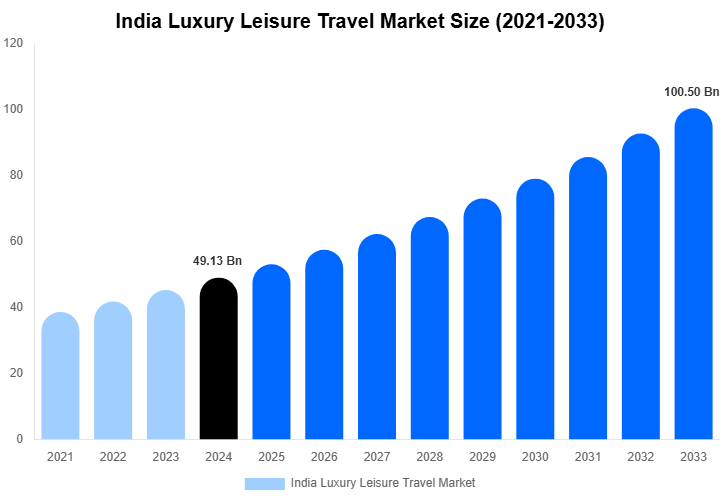 India Luxury Leisure Travel Market Size, Share Report By 2033