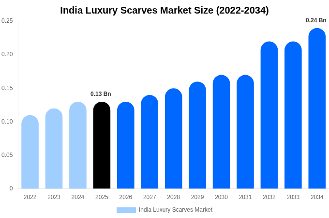 India Luxury Scarves Market Size, Share Report By 2034