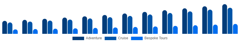 India Luxury Travel Market Experience Type 2025-2033