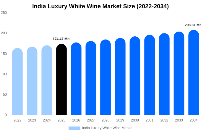 India Luxury White Wine Market Size Report By 2034