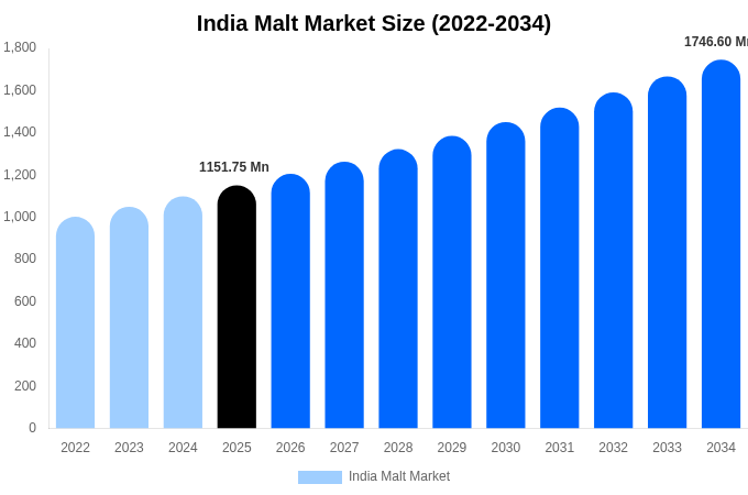 India Malt Market Size, Share & Growth Analysis By [2034]