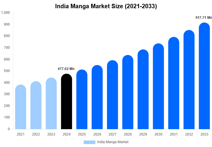 India Manga Market Size, Trends & Forecast Analysis (2025-2033)
