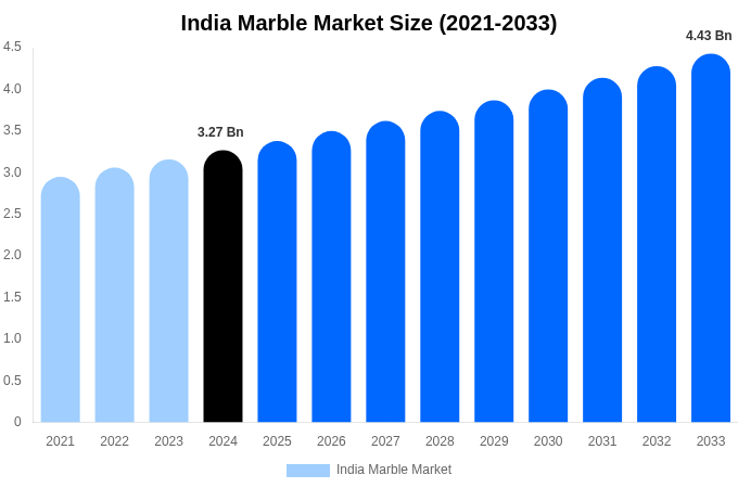 India Marble Market Size, Share & Growth Report By [2033]