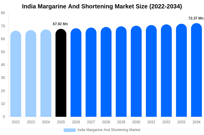 India Margarine And Shortening Market Size & Share Report By 2034