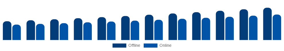 India Maternity Wear Market Distribution 2025-2033