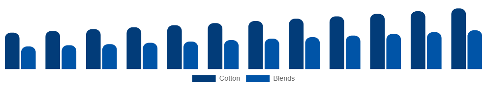 India Maternity Wear Market Material 2025-2033