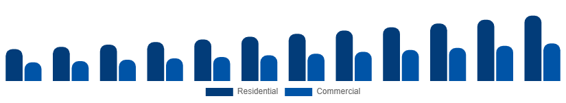India Mattress Market End User 2025-2033