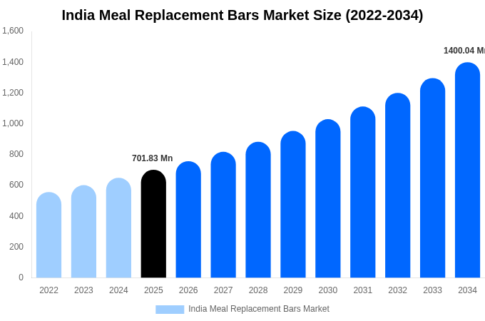 India Meal Replacement Bars Market Size, Trends & Forecast Analysis (2026-2034)