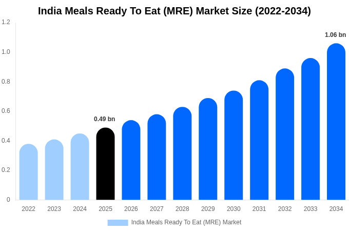 India Meals Ready To Eat (MRE) Market Size, Share & Growth Report By 2034