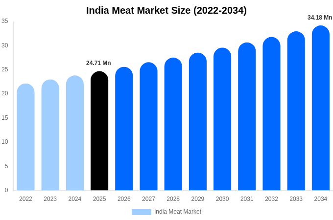 インド 食肉市場 市場規模・シェア・成長分析 [2034年まで]