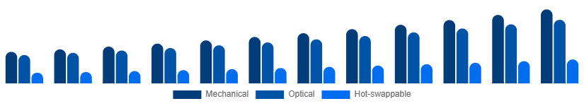 India Mechanical Keyboard Market Switch Type 2025-2033