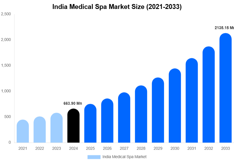 India Medical Spa Market Size & Share Report By 2033