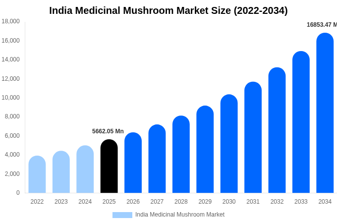 India Medicinal Mushroom Market Size, Share Report By 2034