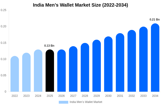 India Men’s Wallet Market Size, Share & Growth Report By 2034