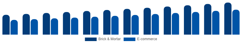 India Menswear Market Distribution 2025-2033