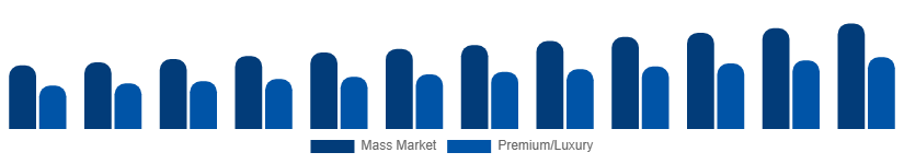 India Menswear Market Price Tier 2025-2033