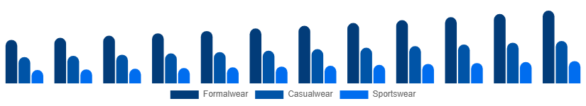 India Menswear Market Product Type 2025-2033