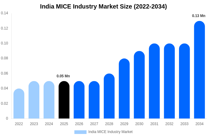 India MICE Industry Market Size Report By 2034